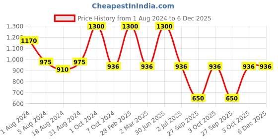 myntra.com Aarsha Woven Design Mandarin Collar Pure Cotton Kurta aarsha Price History Graph from 1 Aug 2024 to 5 Dec 2025