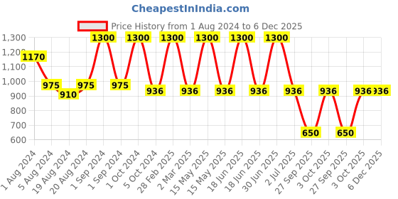 myntra.com Aarsha Woven Design Mandarin Collar Pure Cotton Kurta aarsha Price History Graph from 1 Aug 2024 to 5 Dec 2025