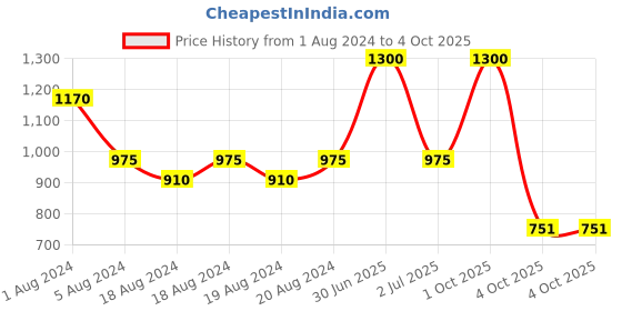 myntra.com Aarsha Yellow Solid A-Line Pure Cotton Kurti aarsha Price History Graph from 1 Aug 2024 to 4 Oct 2025