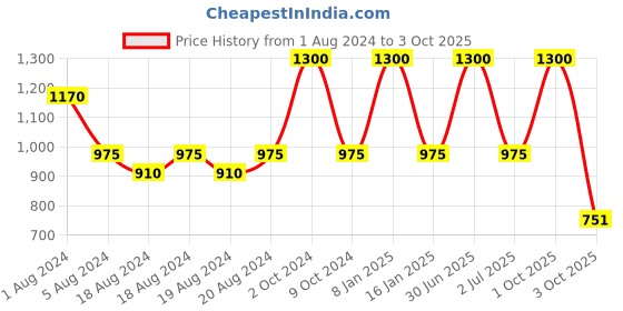 myntra.com Aarsha Yellow Solid A-Line Pure Cotton Pleated Kurti aarsha Price History Graph from 1 Aug 2024 to 3 Oct 2025