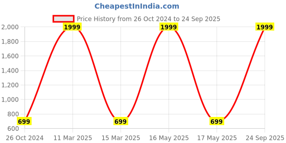 myntra.com AARSHVI American Diamond Geometric Shaped Drop Earrings aarshvi Price History Graph from 26 Oct 2024 to 24 Sep 2025