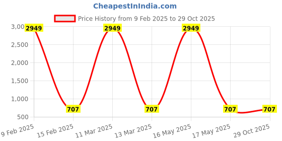 myntra.com AARSHVI American Diamond Studded Drop Earrings aarshvi Price History Graph from 9 Feb 2025 to 29 Oct 2025