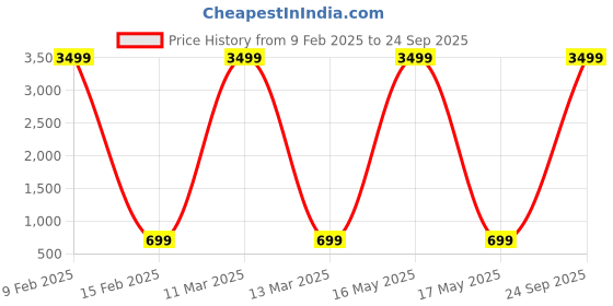 myntra.com AARSHVI Gold-Plated American Diamond Studded Contemporary Drop Earrings aarshvi Price History Graph from 9 Feb 2025 to 24 Sep 2025