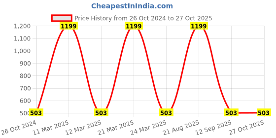 myntra.com AARSHVI Gold-Plated Beaded Mangalsutra aarshvi Price History Graph from 26 Oct 2024 to 26 Oct 2025