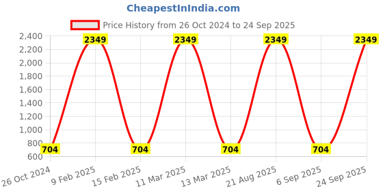 myntra.com AARSHVI Gold-Plated Contemporary Jhumkas aarshvi Price History Graph from 26 Oct 2024 to 24 Sep 2025