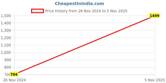 myntra.com AARSHVI Gold-Plated Cubic Zirconia-Studded & Beaded Jewellery Set aarshvi Price History Graph from 26 Nov 2024 to 5 Nov 2025