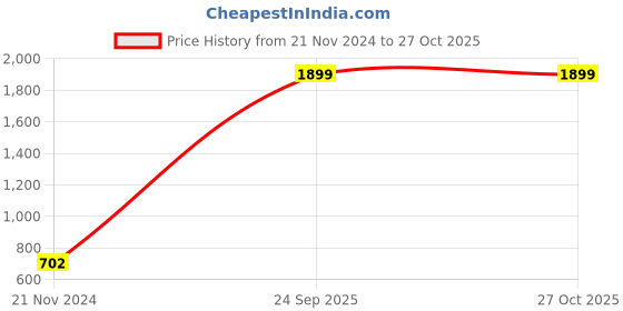 myntra.com AARSHVI Gold-Plated Dome Shaped Jhumkas aarshvi Price History Graph from 21 Nov 2024 to 26 Oct 2025