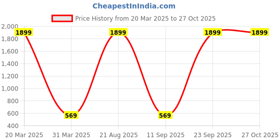 myntra.com AARSHVI Gold-Plated Kundan Contemporary Jhumkas Earrings aarshvi Price History Graph from 20 Mar 2025 to 27 Oct 2025