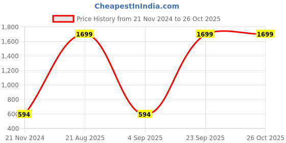 myntra.com AARSHVI Gold-Plated Kundan Contemporary Studs aarshvi Price History Graph from 21 Nov 2024 to 26 Oct 2025