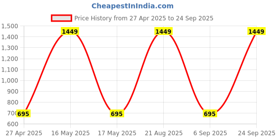 myntra.com AARSHVI Gold Plated Kundan Studded & Beaded Classic Studs Earrings aarshvi Price History Graph from 27 Apr 2025 to 24 Sep 2025