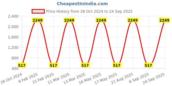 myntra.com AARSHVI Gold Plated Kundan Studded Meanakri Drop Earrings aarshvi Price History Graph from 26 Oct 2024 to 24 Sep 2025