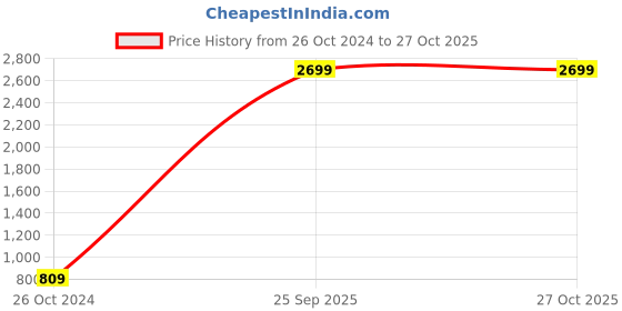myntra.com AARSHVI Gold-Plated Stones Studded & Beaded Jewellary Set aarshvi Price History Graph from 26 Oct 2024 to 27 Oct 2025