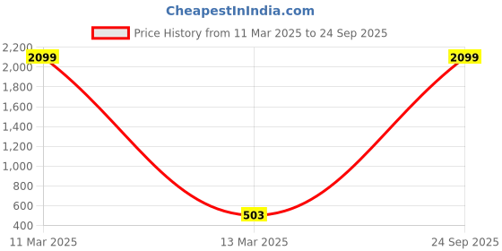 myntra.com AARSHVI Kundan-Studded Pearl Beaded Contemporary Drop Earrings aarshvi Price History Graph from 11 Mar 2025 to 24 Sep 2025