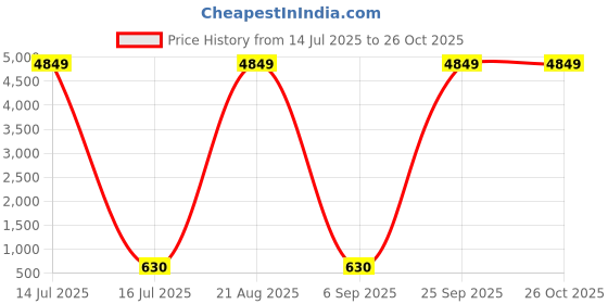 myntra.com AARSHVI Rose Gold-Plated CZ Peacock Shaped Drop Earrings aarshvi Price History Graph from 14 Jul 2025 to 25 Oct 2025