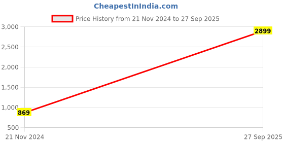 myntra.com AARSHVI Set of 2 Gold-Plated American Diamond CZ Bangles aarshvi Price History Graph from 21 Nov 2024 to 27 Sep 2025