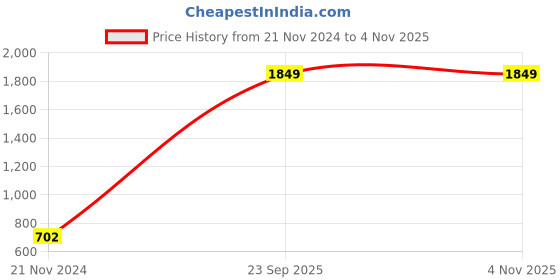 myntra.com AARSHVI Silver-Plated American Diamond CZ Contemporary Drop Earrings aarshvi Price History Graph from 21 Nov 2024 to 2 Nov 2025
