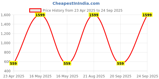myntra.com AARSHVI Silver-Plated Oxidised Contemporary Jhumkas aarshvi Price History Graph from 23 Apr 2025 to 24 Sep 2025