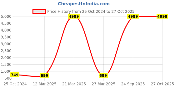 myntra.com AARSHVI Unisex Gold Plated Chain aarshvi Price History Graph from 25 Oct 2024 to 26 Oct 2025