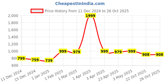 myntra.com Aartej Embroidered Maxi Nightdress aartej Price History Graph from 11 Dec 2024 to 24 Oct 2025
