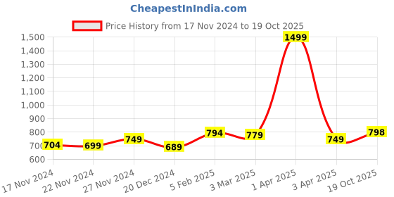 myntra.com Aartej Floral Printed Long Sleeves Maxi Pure Cotton Nightdress aartej Price History Graph from 17 Nov 2024 to 19 Oct 2025