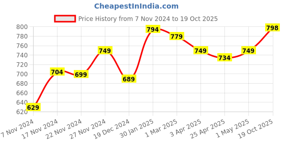 myntra.com Aartej Printed Maxi Nightdress aartej Price History Graph from 7 Nov 2024 to 19 Oct 2025