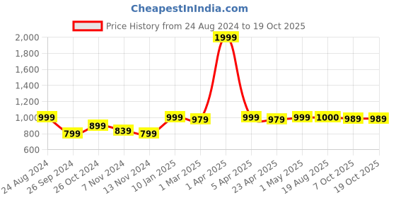 myntra.com Aartej Printed Pure Cotton Kaftan Night Suit aartej Price History Graph from 24 Aug 2024 to 18 Oct 2025