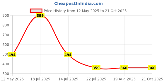 myntra.com Aartej Satin Baby Doll aartej Price History Graph from 12 May 2025 to 21 Oct 2025