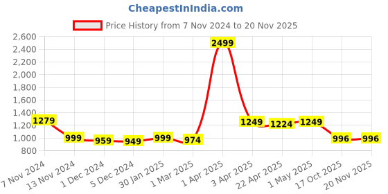 myntra.com Aartej Sweatshirt & Trousers Co-Ords aartej Price History Graph from 7 Nov 2024 to 20 Nov 2025