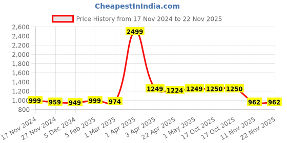 myntra.com Aartej Sweatshirt & Trousers Co-Ords aartej Price History Graph from 17 Nov 2024 to 22 Nov 2025