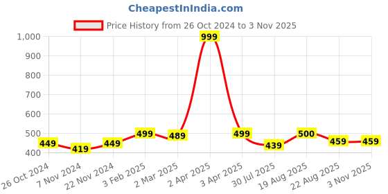 myntra.com Aartej Women Flared Knitted Ethnic Palazzos aartej Price History Graph from 26 Oct 2024 to 2 Nov 2025