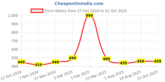 myntra.com Aartej Women Flared Knitted Ethnic Palazzos aartej Price History Graph from 27 Oct 2024 to 21 Oct 2025