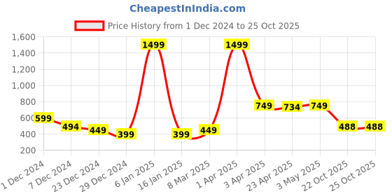 myntra.com Aartej Women Mid-Rise Lounge Pants aartej Price History Graph from 1 Dec 2024 to 24 Oct 2025