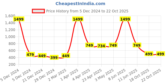 myntra.com Aartej Women Mid-Rise Regular Fit Joggers Trousers aartej Price History Graph from 5 Dec 2024 to 21 Oct 2025