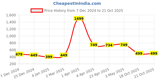 myntra.com Aartej Women Mid-Rise Regular Fit Joggers Trousers aartej Price History Graph from 7 Dec 2024 to 21 Oct 2025