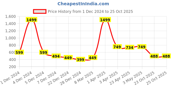 myntra.com Aartej Women Mid-Rise Winter Lounge Pants aartej Price History Graph from 1 Dec 2024 to 24 Oct 2025