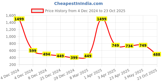 myntra.com Aartej Women Mid Rise Winter Pyjama aartej Price History Graph from 4 Dec 2024 to 23 Oct 2025