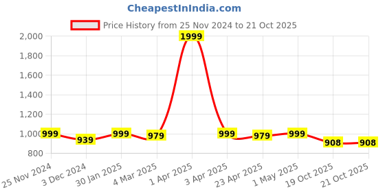 myntra.com Aartej Women Night suit aartej Price History Graph from 25 Nov 2024 to 21 Oct 2025