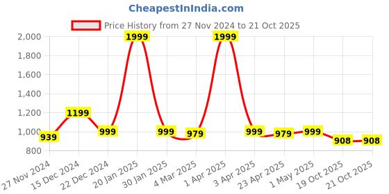 myntra.com Aartej Women Night suit aartej Price History Graph from 27 Nov 2024 to 21 Oct 2025