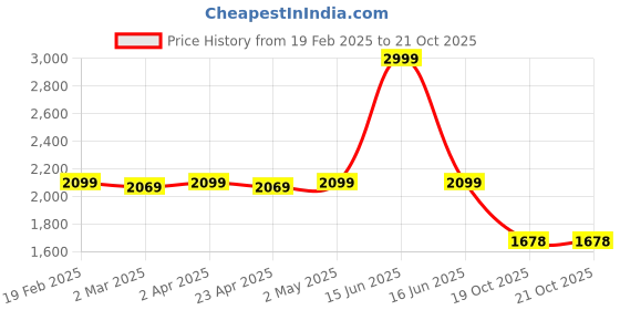 myntra.com Aartej Women Night suit aartej Price History Graph from 19 Feb 2025 to 21 Oct 2025