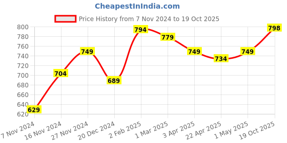 myntra.com Aartej Women Printed Maxi Nightdress aartej Price History Graph from 7 Nov 2024 to 19 Oct 2025
