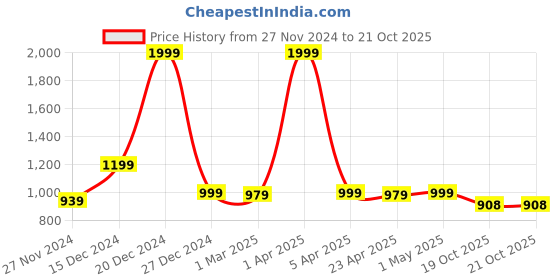 myntra.com Aartej Women Printed Night suit aartej Price History Graph from 27 Nov 2024 to 19 Oct 2025