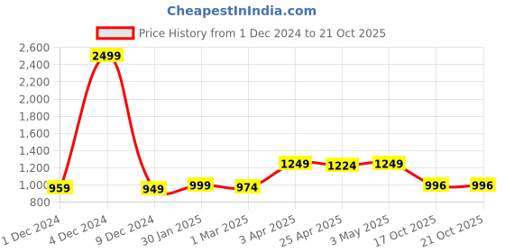 myntra.com Aartej Women Round Neck Long Sleeves Sweatshirt & Trousers Co-Ords aartej Price History Graph from 1 Dec 2024 to 21 Oct 2025