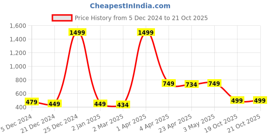 myntra.com Aartej Women Slip-On Joggers Trousers aartej Price History Graph from 5 Dec 2024 to 19 Oct 2025