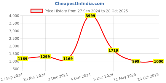 myntra.com aarti  fashion Aarti Fashion Ethnic Motifs Printed Gotta Patti Pure Cotton Kurta with Trousers aarti  fashion Price History Graph from 27 Sep 2024 to 28 Oct 2025