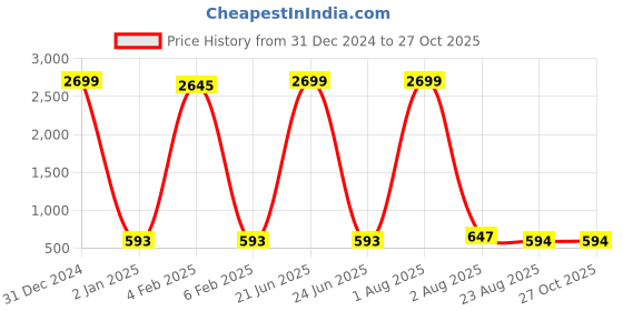 myntra.com aarti  fashion Aarti Fashion Fit & Flare Maxi Dress aarti  fashion Price History Graph from 31 Dec 2024 to 27 Oct 2025
