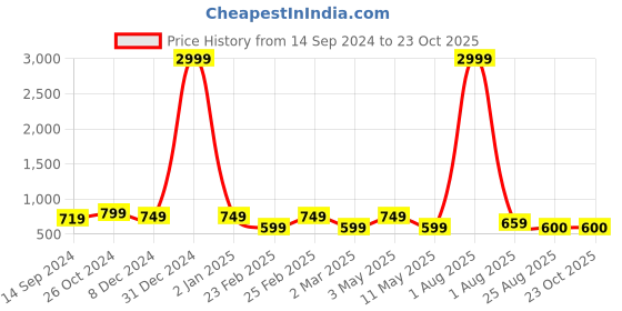 myntra.com aarti  fashion Aarti Fashion Empire Midi Dress aarti  fashion Price History Graph from 14 Sep 2024 to 23 Oct 2025