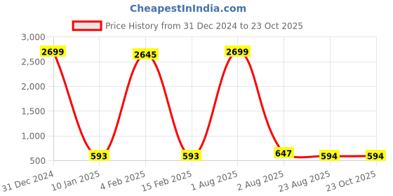 myntra.com aarti  fashion Aarti Fashion Fit & Flare Maxi Dress aarti  fashion Price History Graph from 31 Dec 2024 to 23 Oct 2025