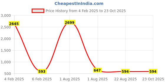 myntra.com aarti  fashion Aarti Fashion Fit & Flare Maxi Dress aarti  fashion Price History Graph from 4 Feb 2025 to 23 Oct 2025