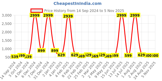 myntra.com aarti  fashion Aarti Fashion Floral Print A-Line Top aarti  fashion Price History Graph from 14 Sep 2024 to 2 Nov 2025
