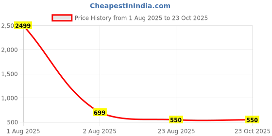 myntra.com aarti  fashion Aarti Fashion Floral Print Cotton Top aarti  fashion Price History Graph from 1 Aug 2025 to 23 Oct 2025